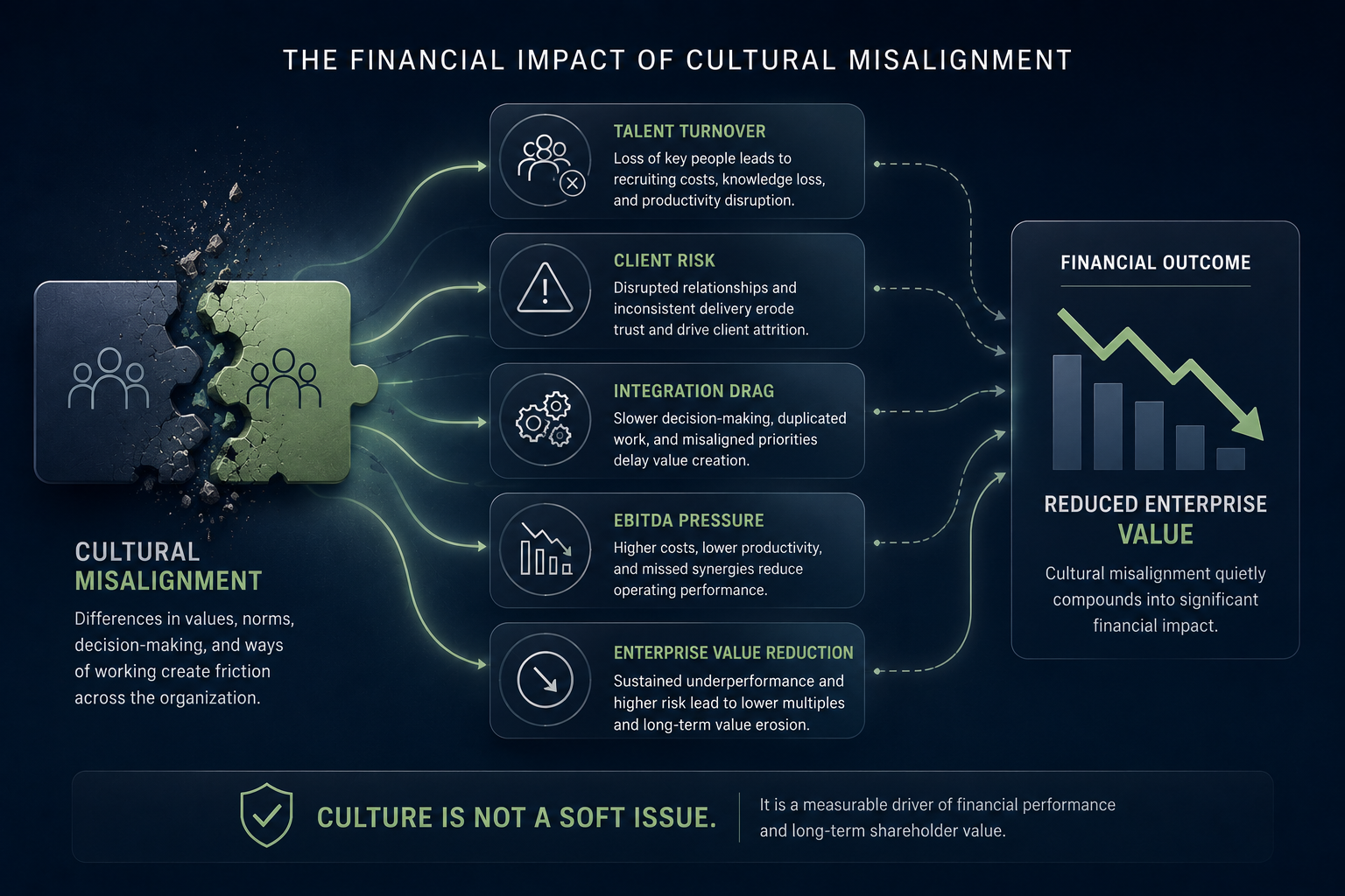 Financial impact of cultural misalignment